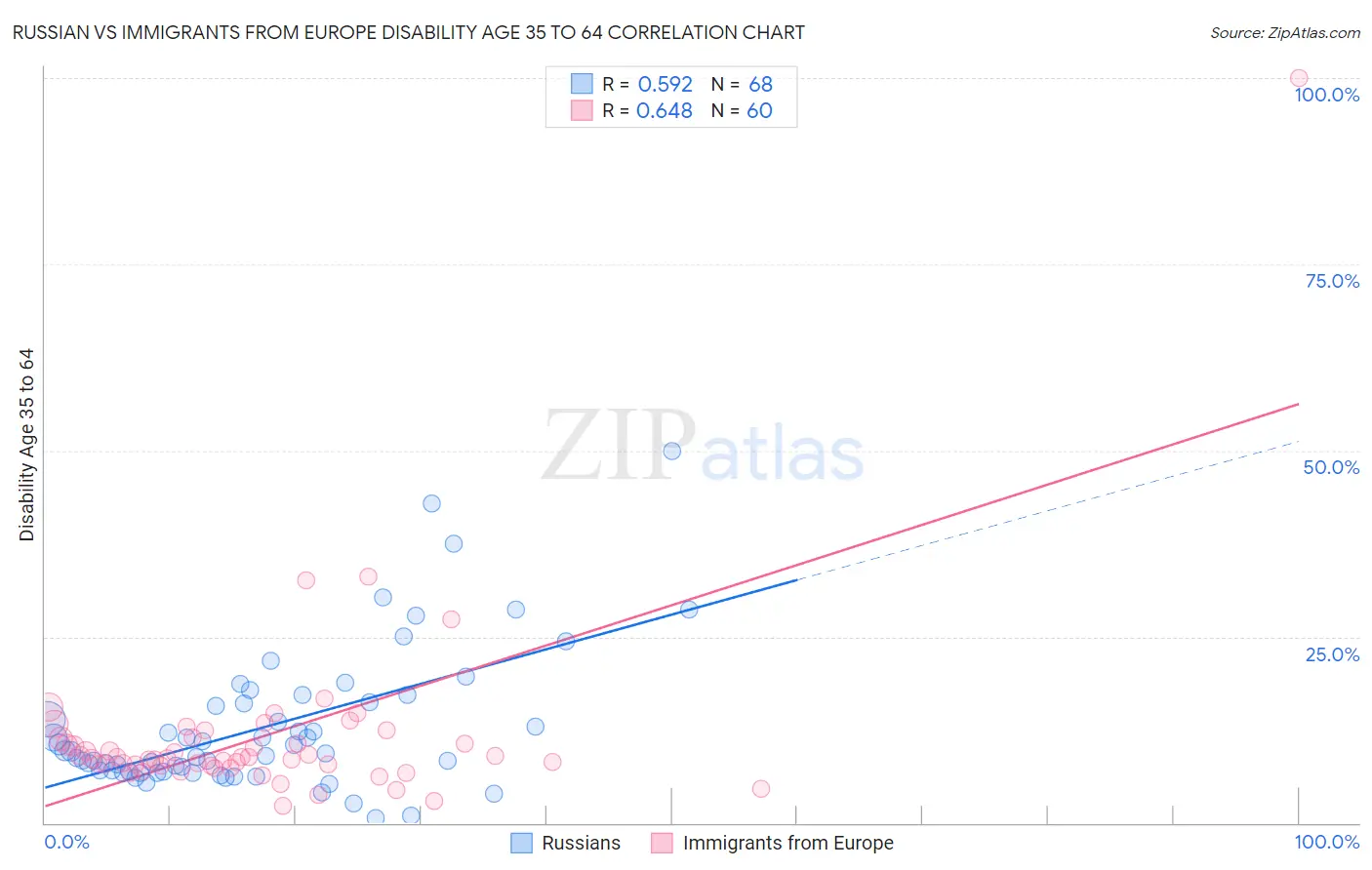 Russian vs Immigrants from Europe Disability Age 35 to 64