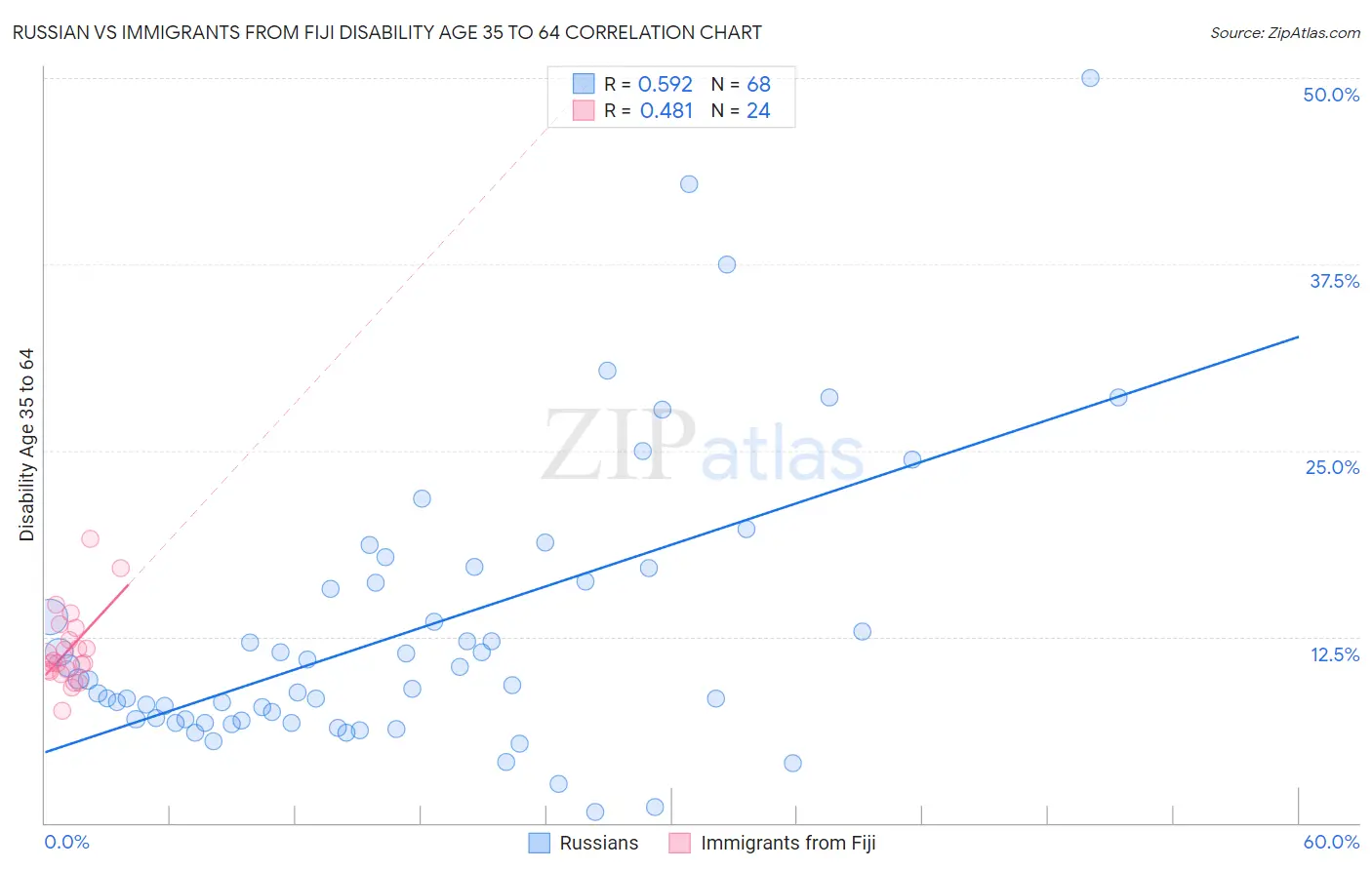 Russian vs Immigrants from Fiji Disability Age 35 to 64