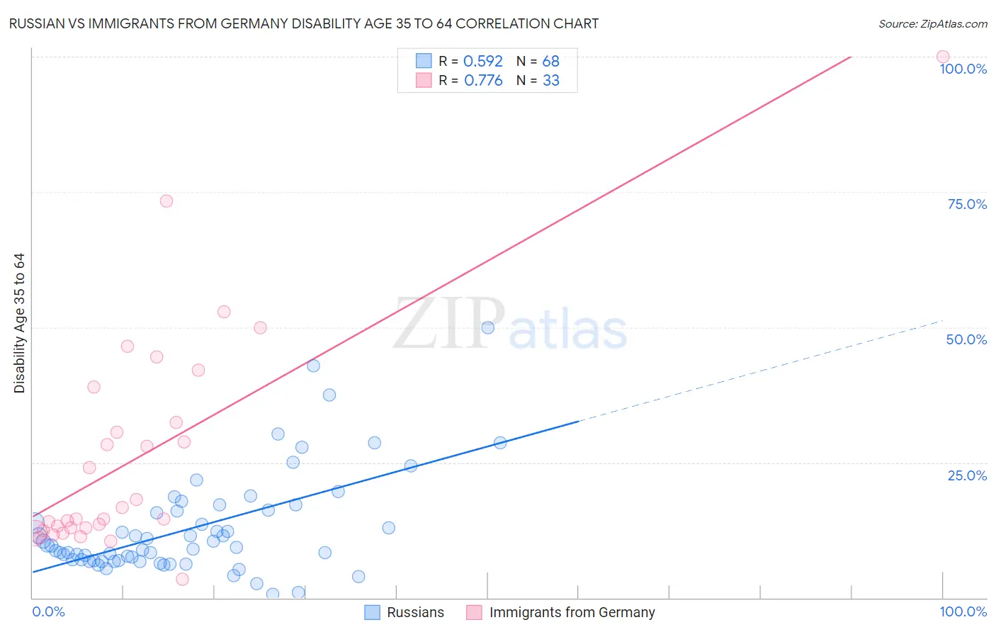 Russian vs Immigrants from Germany Disability Age 35 to 64