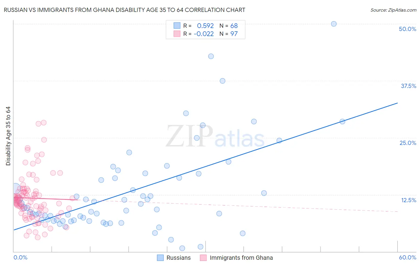 Russian vs Immigrants from Ghana Disability Age 35 to 64