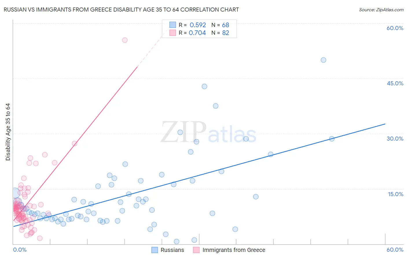 Russian vs Immigrants from Greece Disability Age 35 to 64