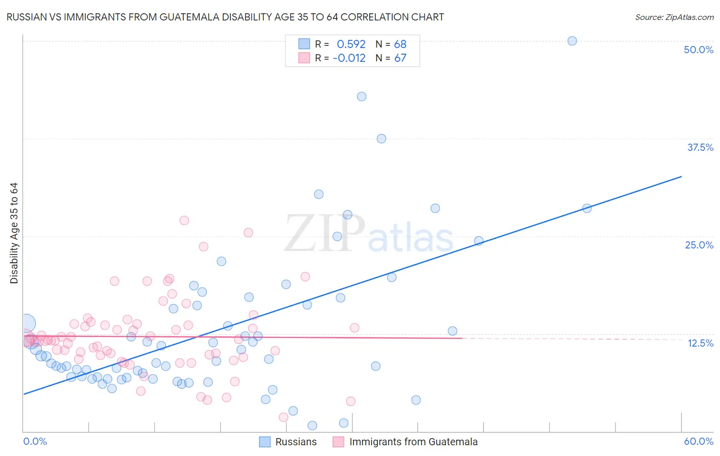 Russian vs Immigrants from Guatemala Disability Age 35 to 64