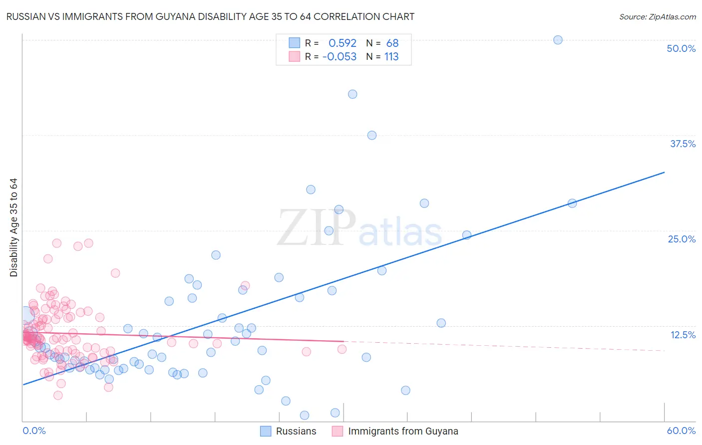 Russian vs Immigrants from Guyana Disability Age 35 to 64