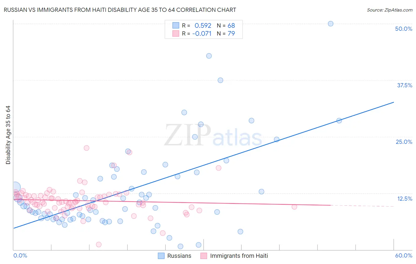 Russian vs Immigrants from Haiti Disability Age 35 to 64