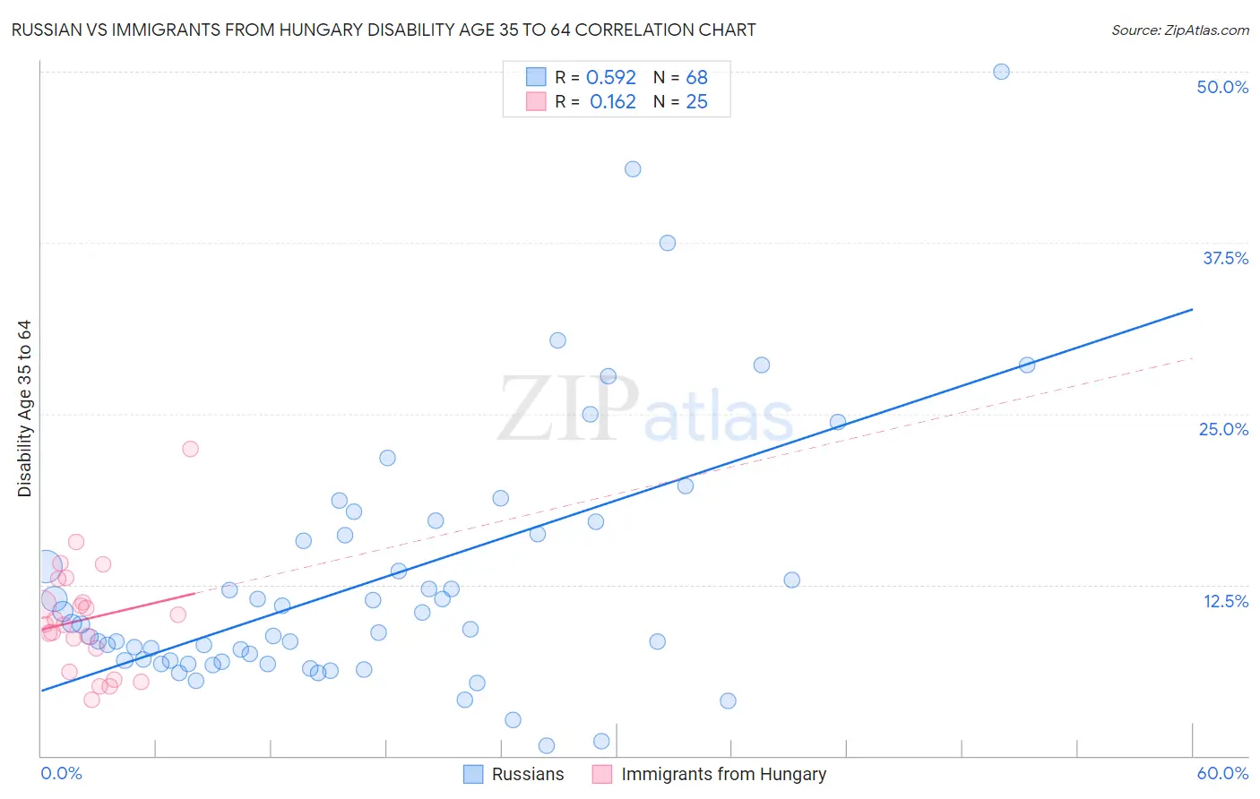 Russian vs Immigrants from Hungary Disability Age 35 to 64