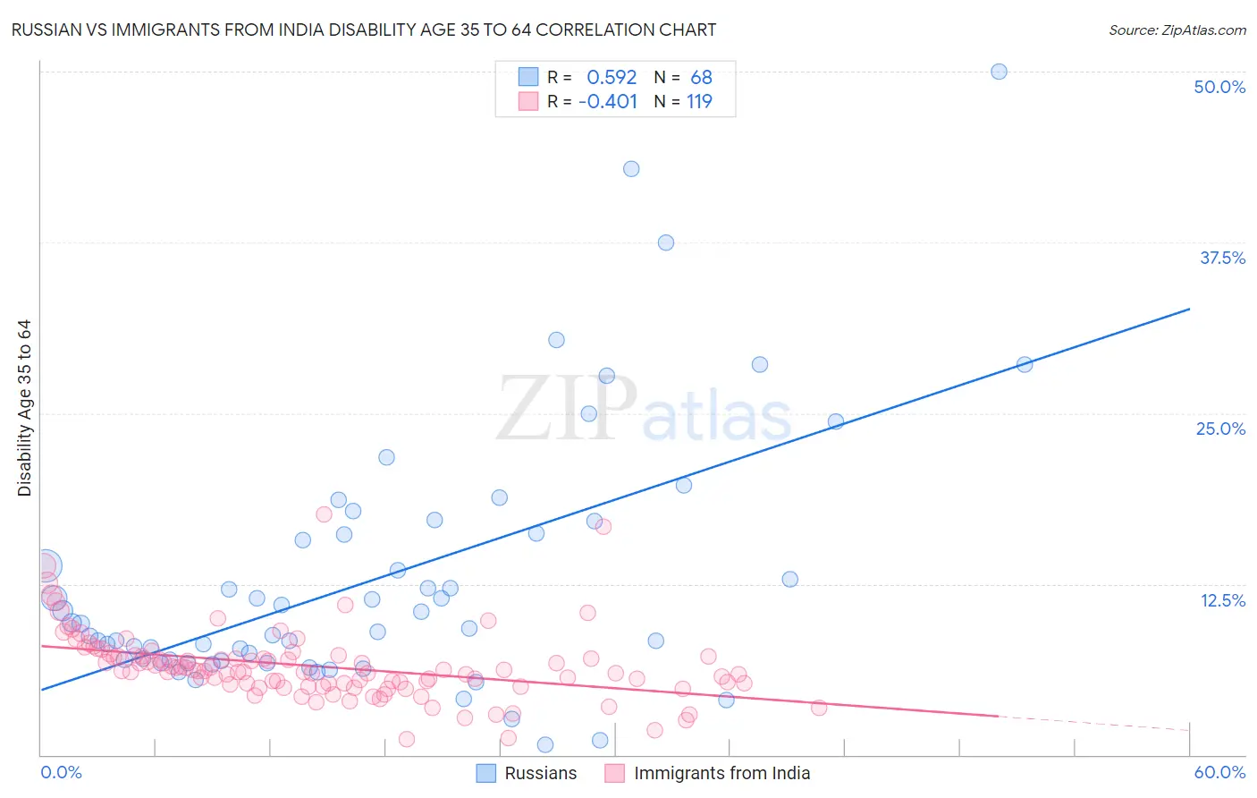 Russian vs Immigrants from India Disability Age 35 to 64