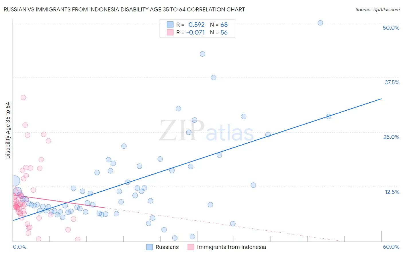 Russian vs Immigrants from Indonesia Disability Age 35 to 64