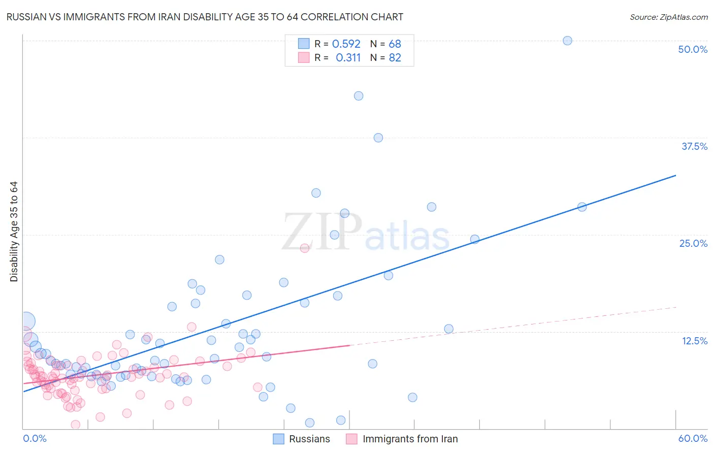 Russian vs Immigrants from Iran Disability Age 35 to 64