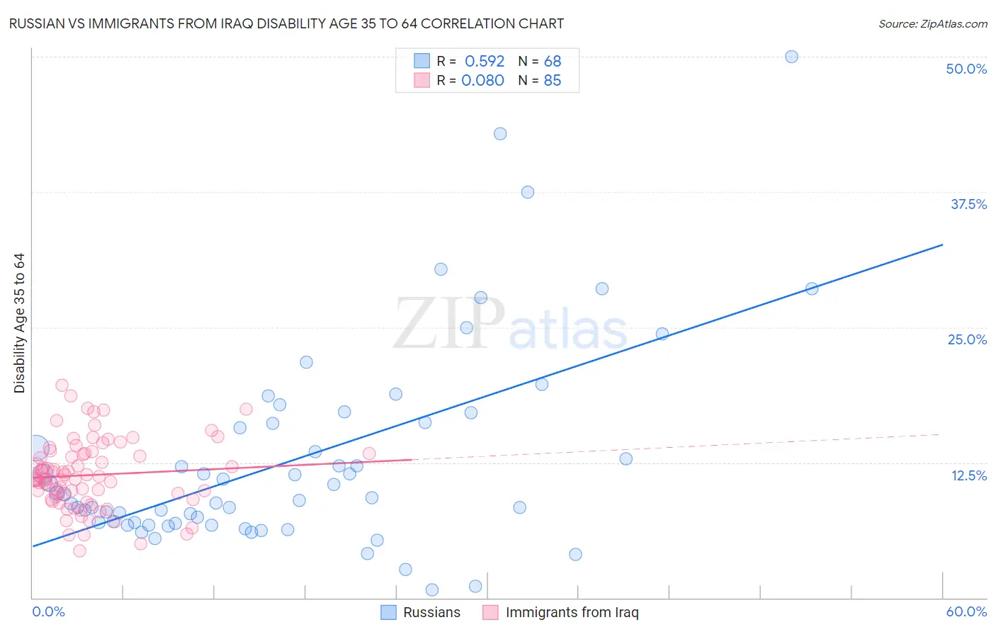 Russian vs Immigrants from Iraq Disability Age 35 to 64