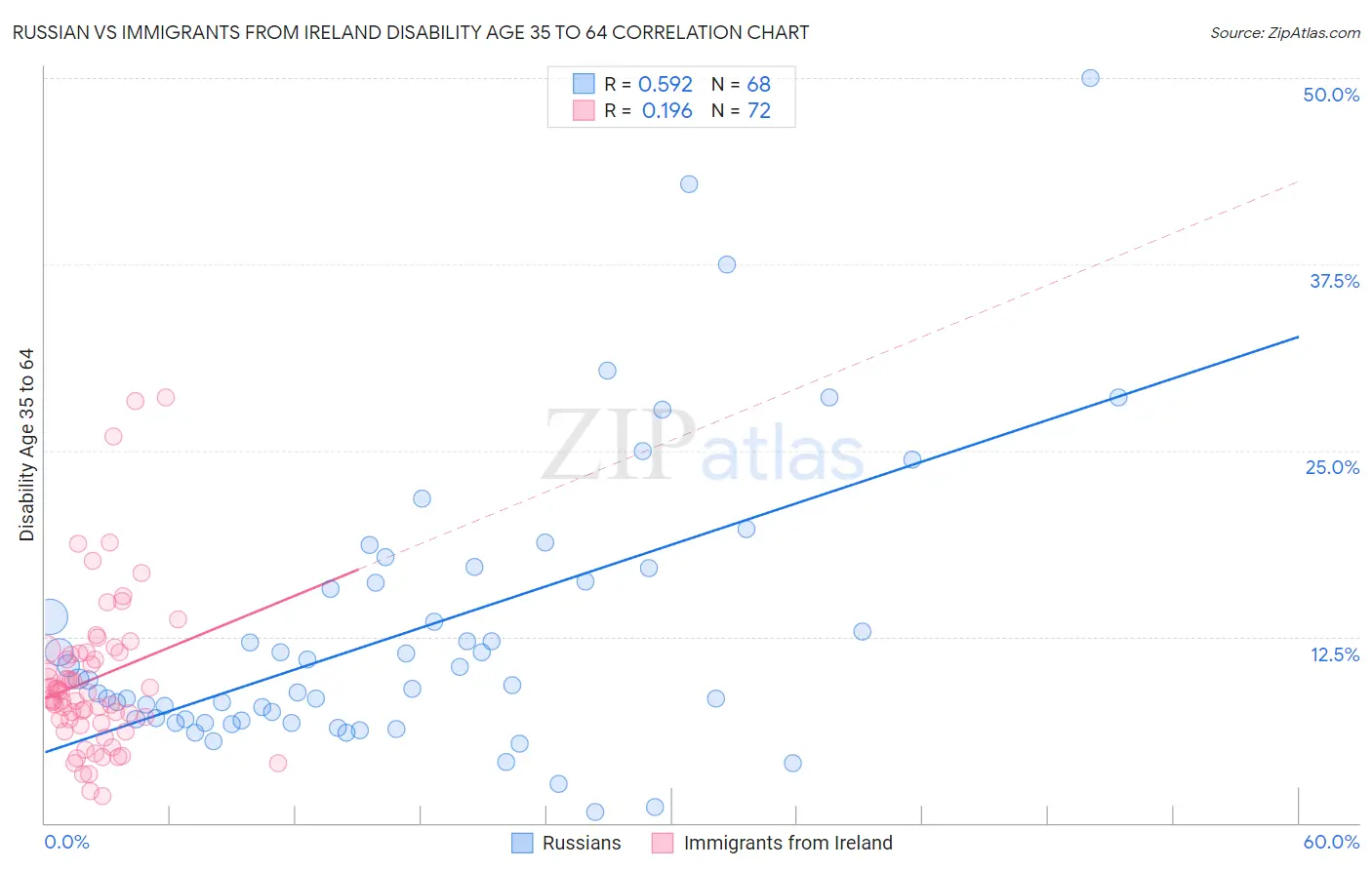 Russian vs Immigrants from Ireland Disability Age 35 to 64