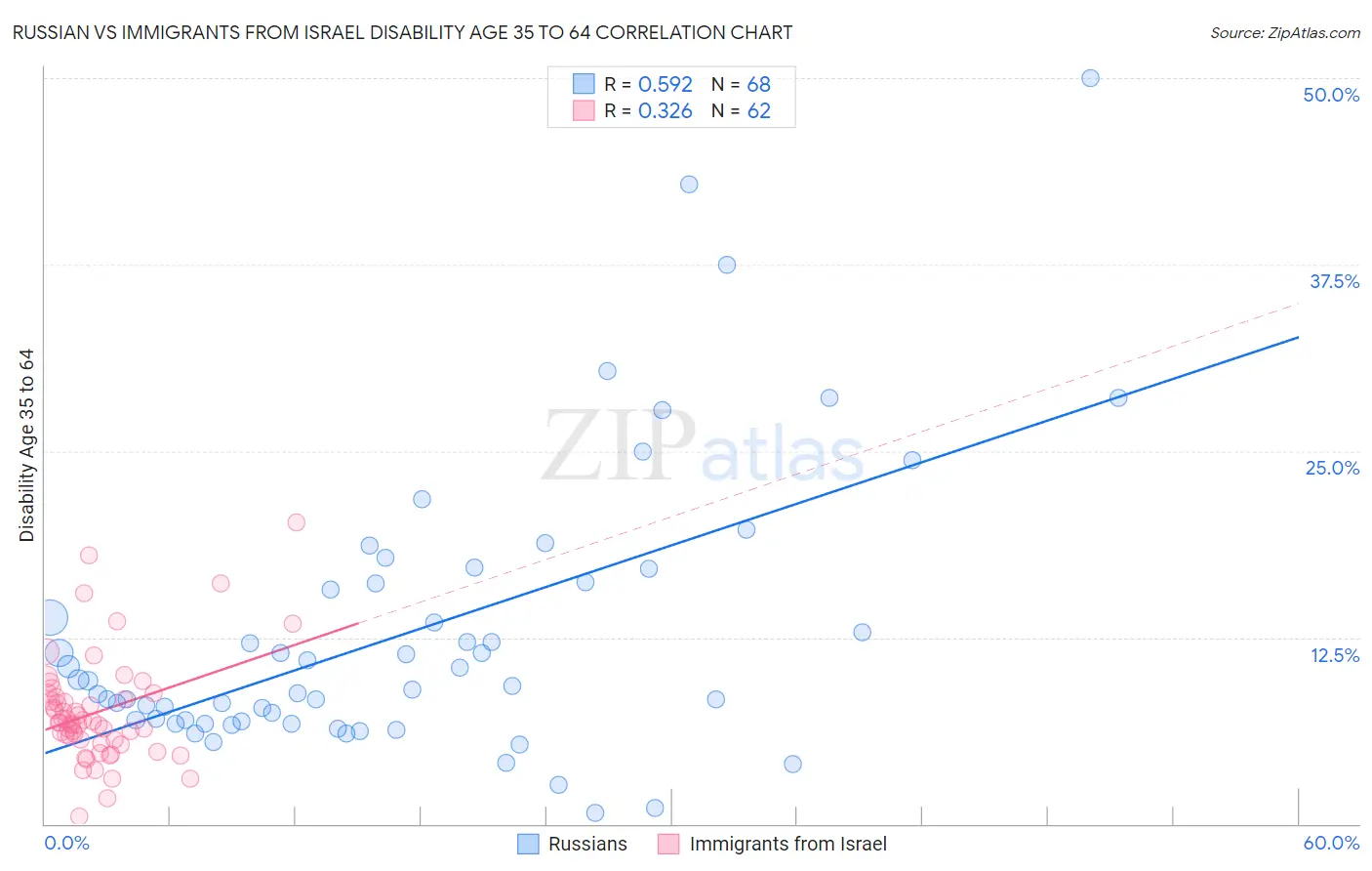 Russian vs Immigrants from Israel Disability Age 35 to 64