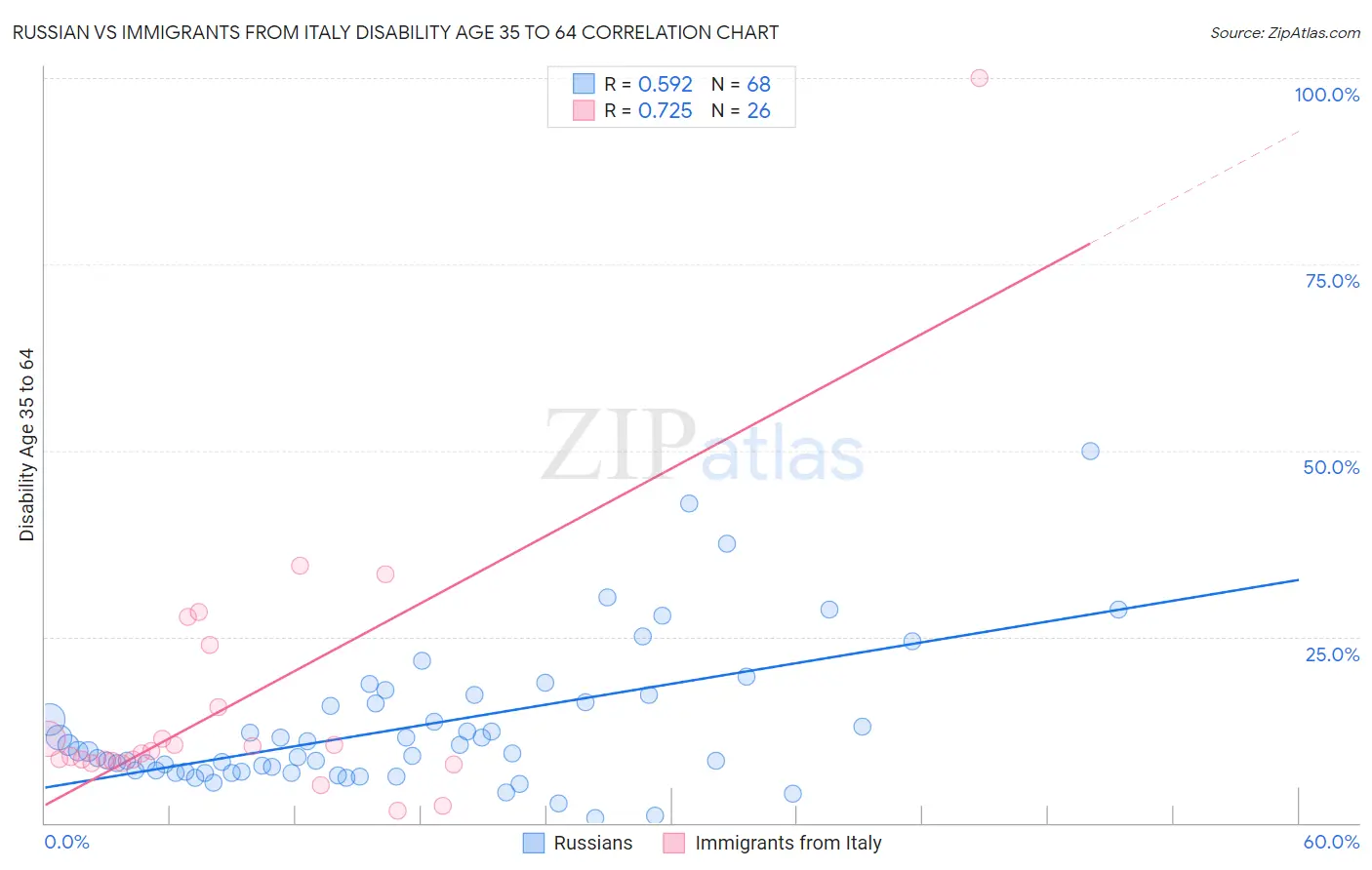 Russian vs Immigrants from Italy Disability Age 35 to 64