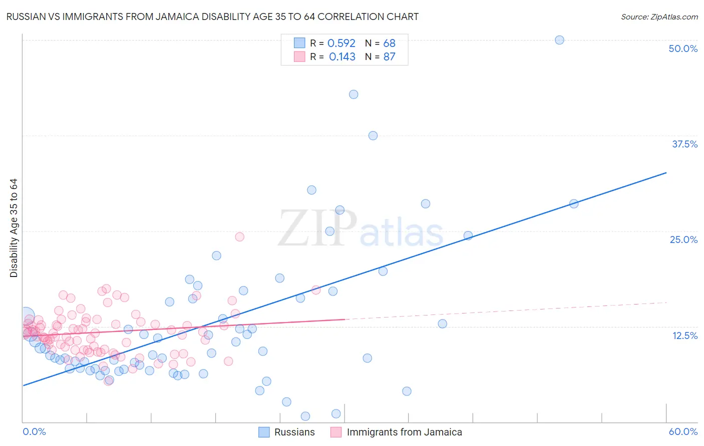 Russian vs Immigrants from Jamaica Disability Age 35 to 64