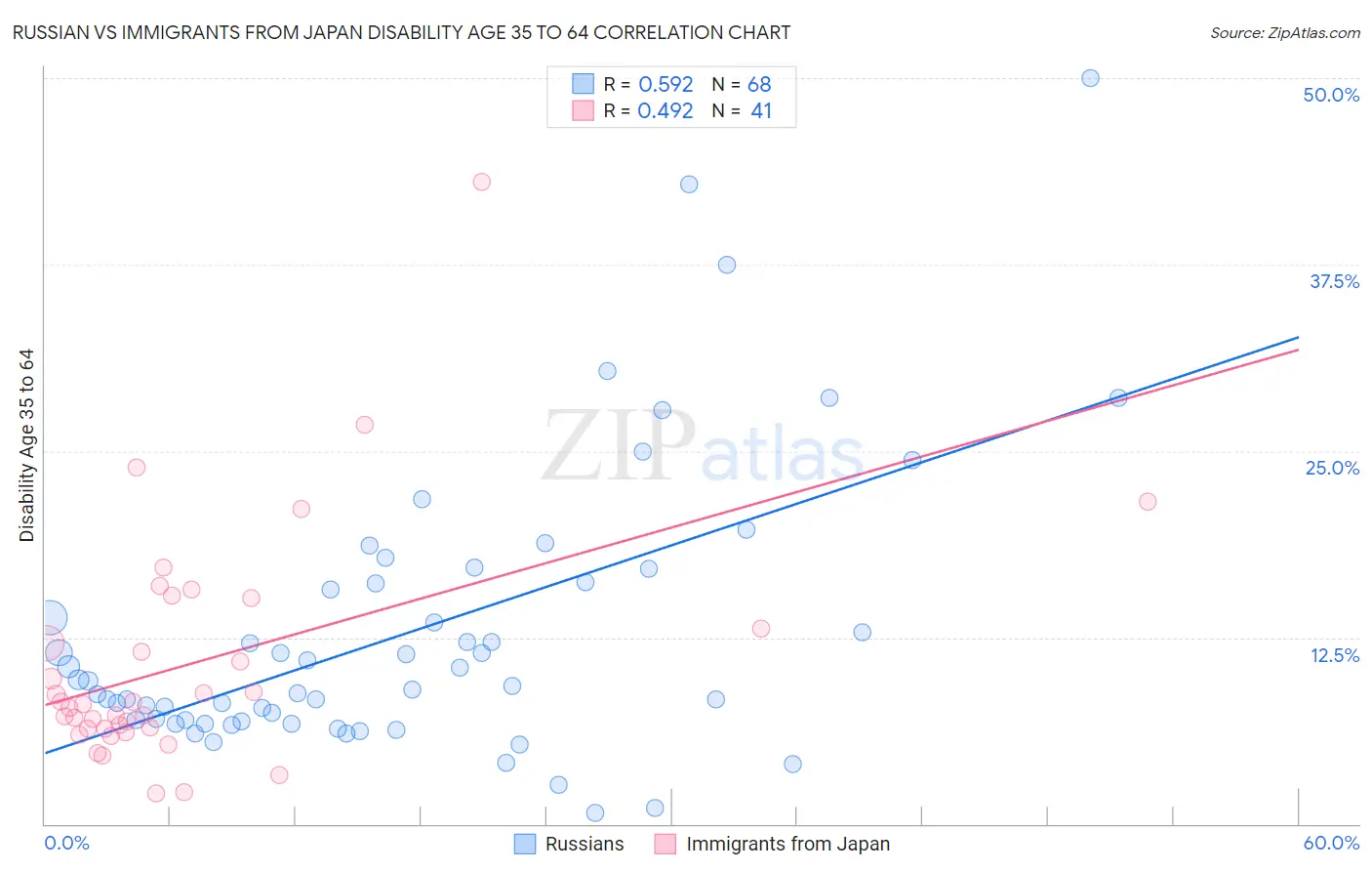 Russian vs Immigrants from Japan Disability Age 35 to 64