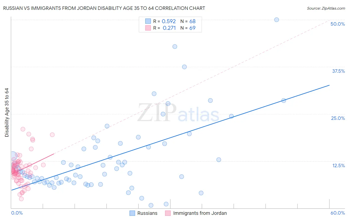 Russian vs Immigrants from Jordan Disability Age 35 to 64