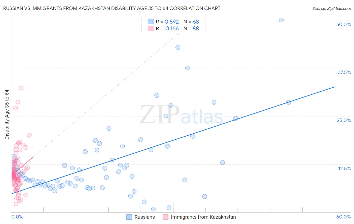 Russian vs Immigrants from Kazakhstan Disability Age 35 to 64