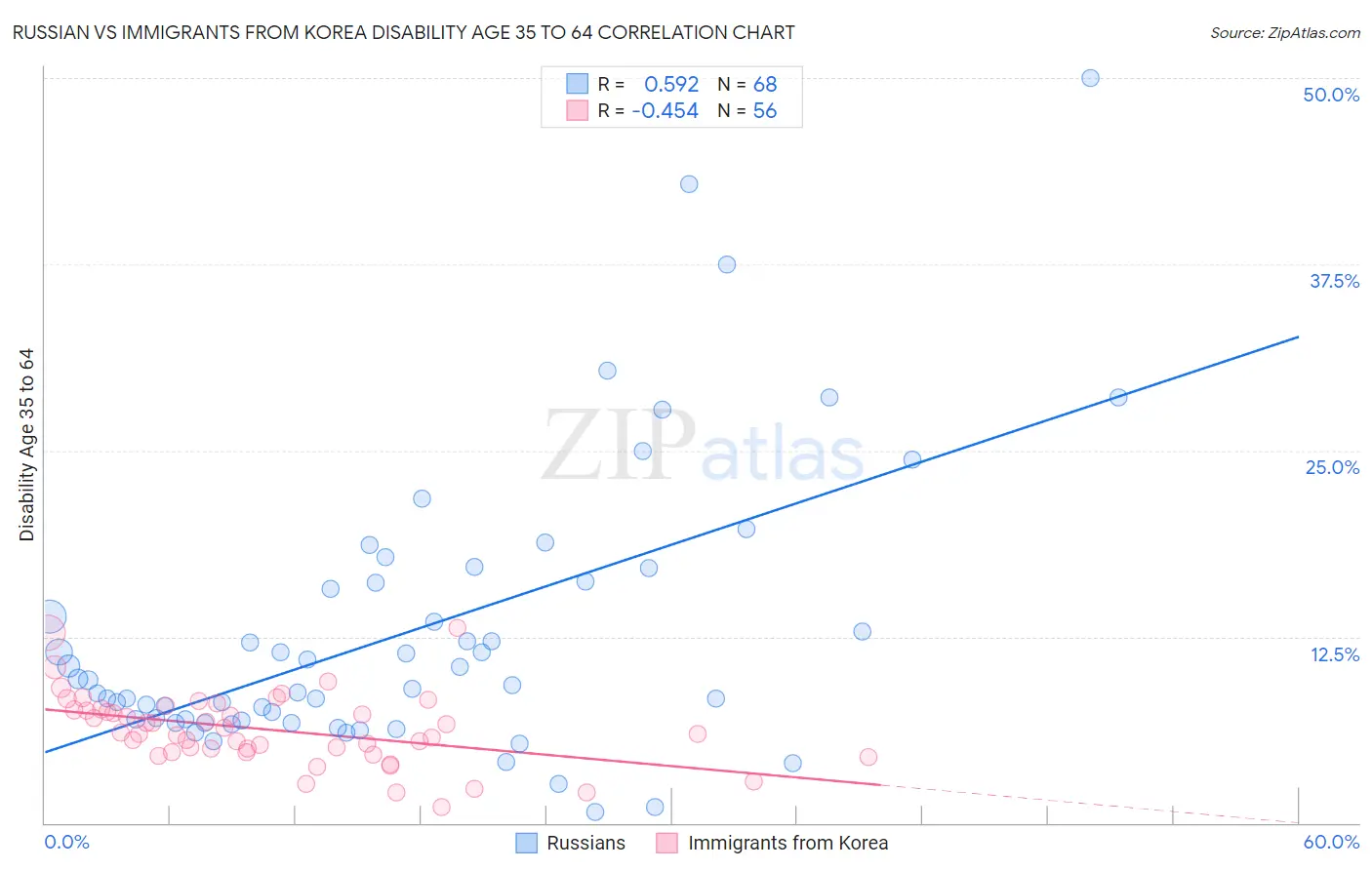 Russian vs Immigrants from Korea Disability Age 35 to 64