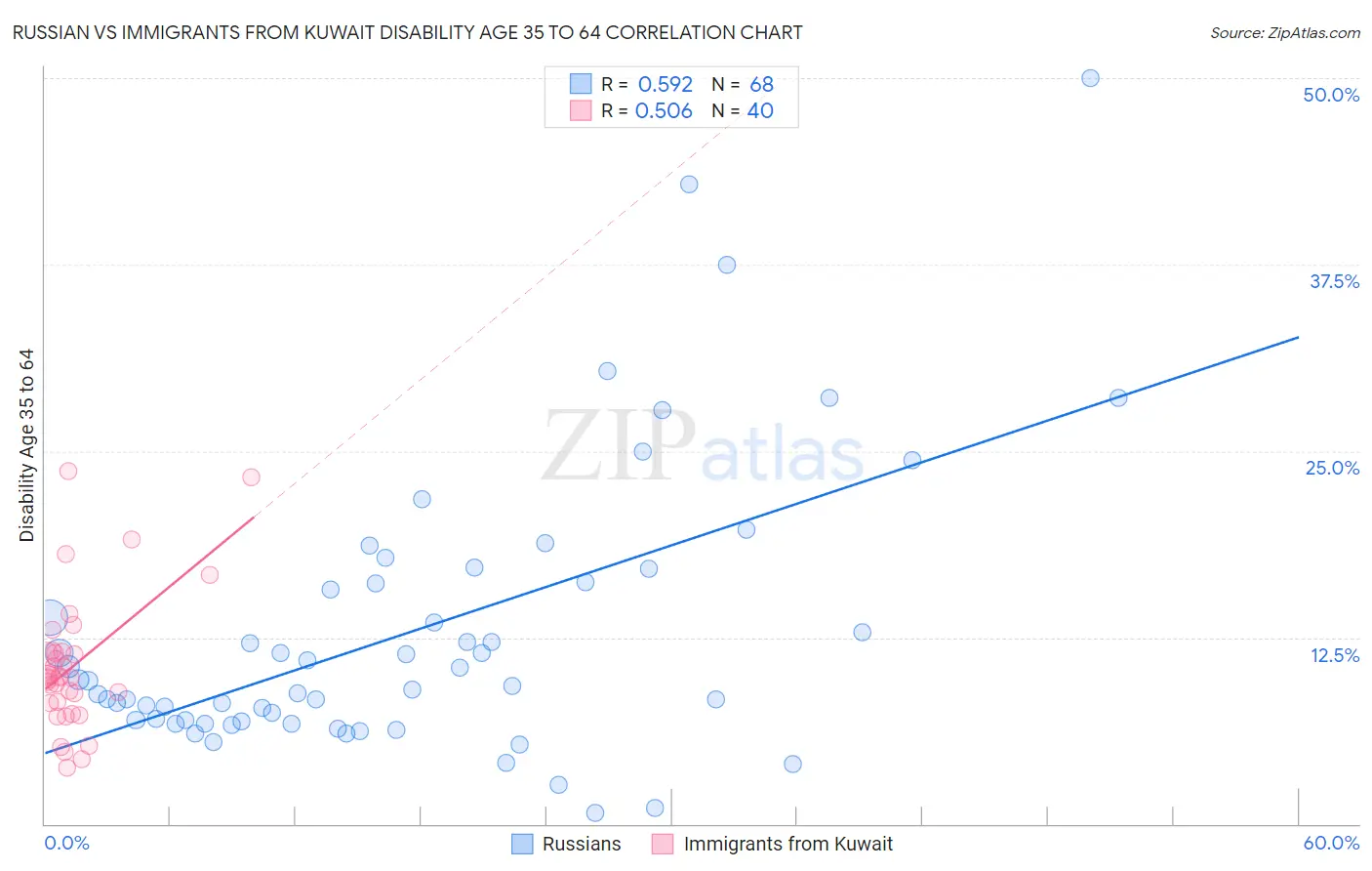 Russian vs Immigrants from Kuwait Disability Age 35 to 64