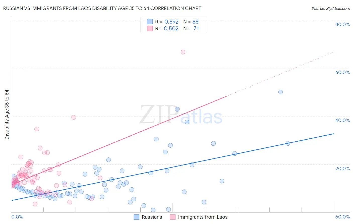 Russian vs Immigrants from Laos Disability Age 35 to 64