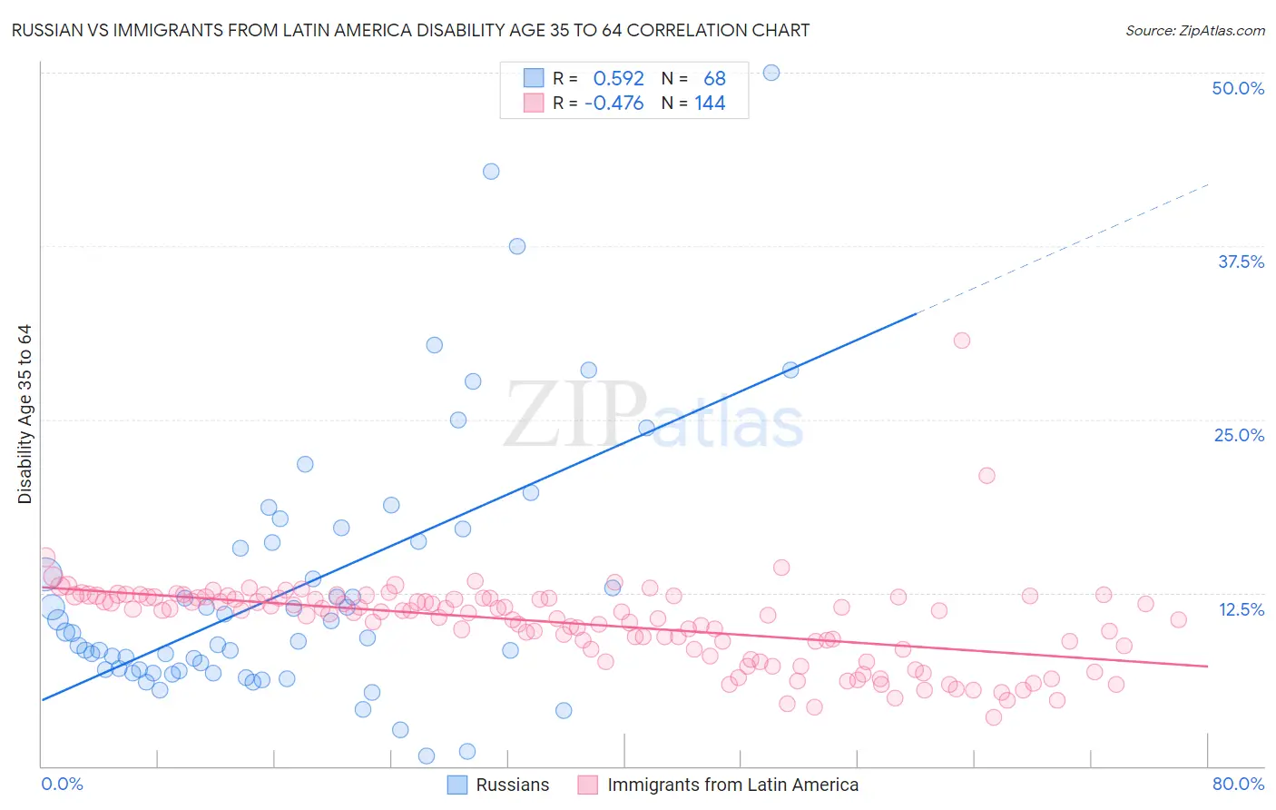 Russian vs Immigrants from Latin America Disability Age 35 to 64