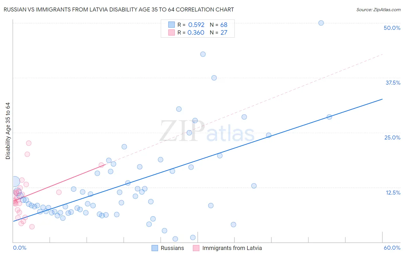 Russian vs Immigrants from Latvia Disability Age 35 to 64
