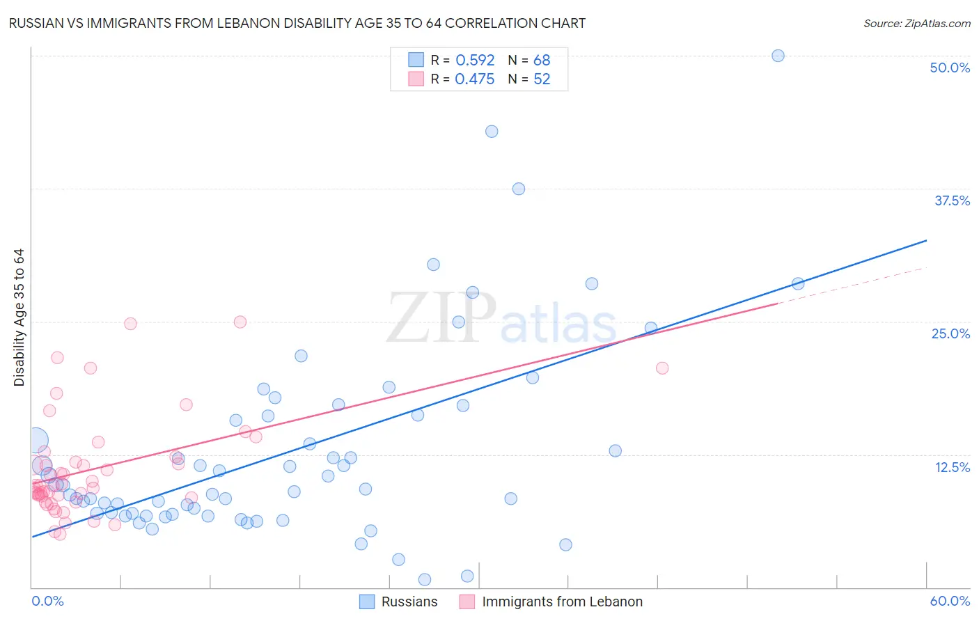 Russian vs Immigrants from Lebanon Disability Age 35 to 64