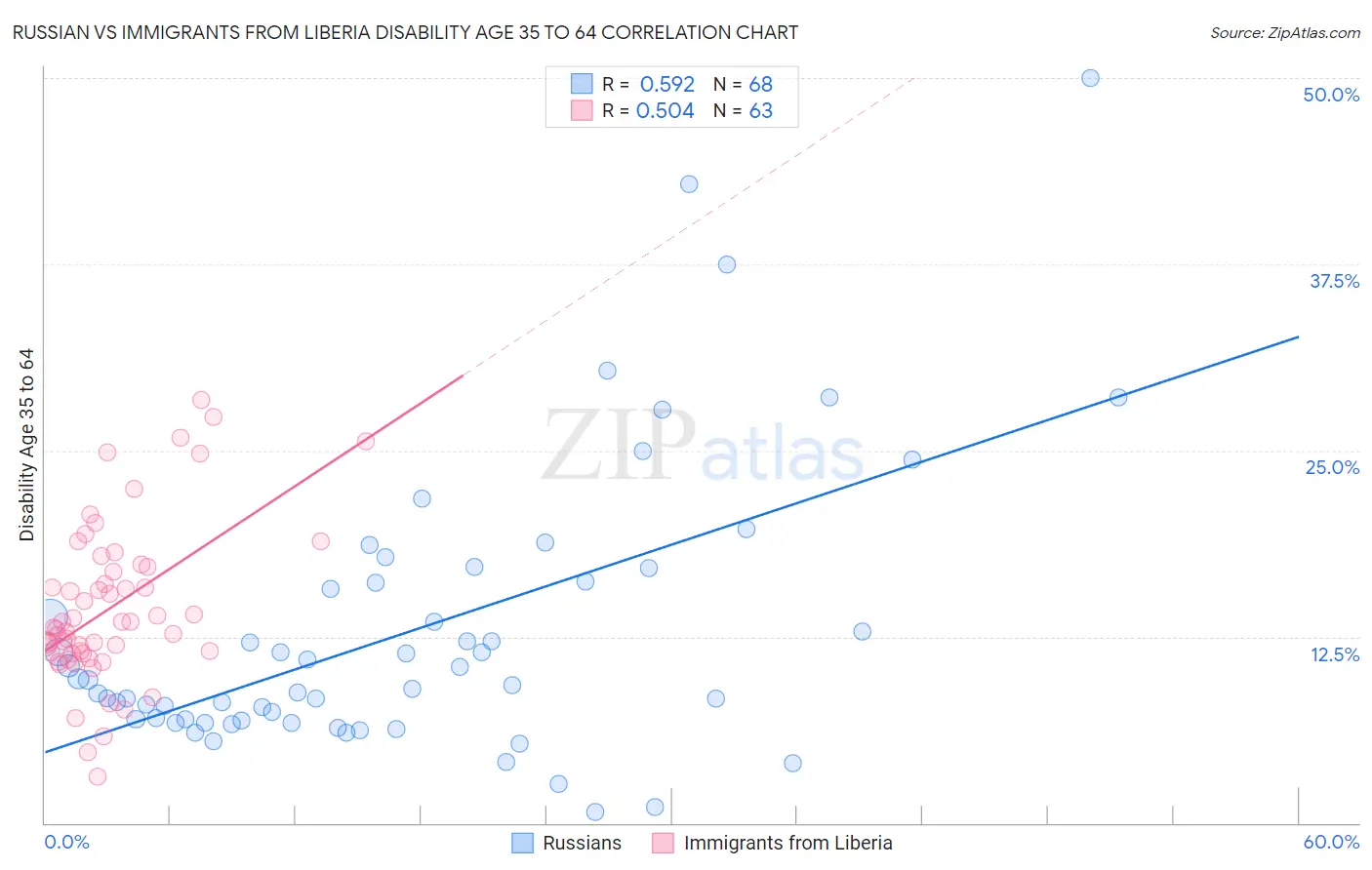 Russian vs Immigrants from Liberia Disability Age 35 to 64