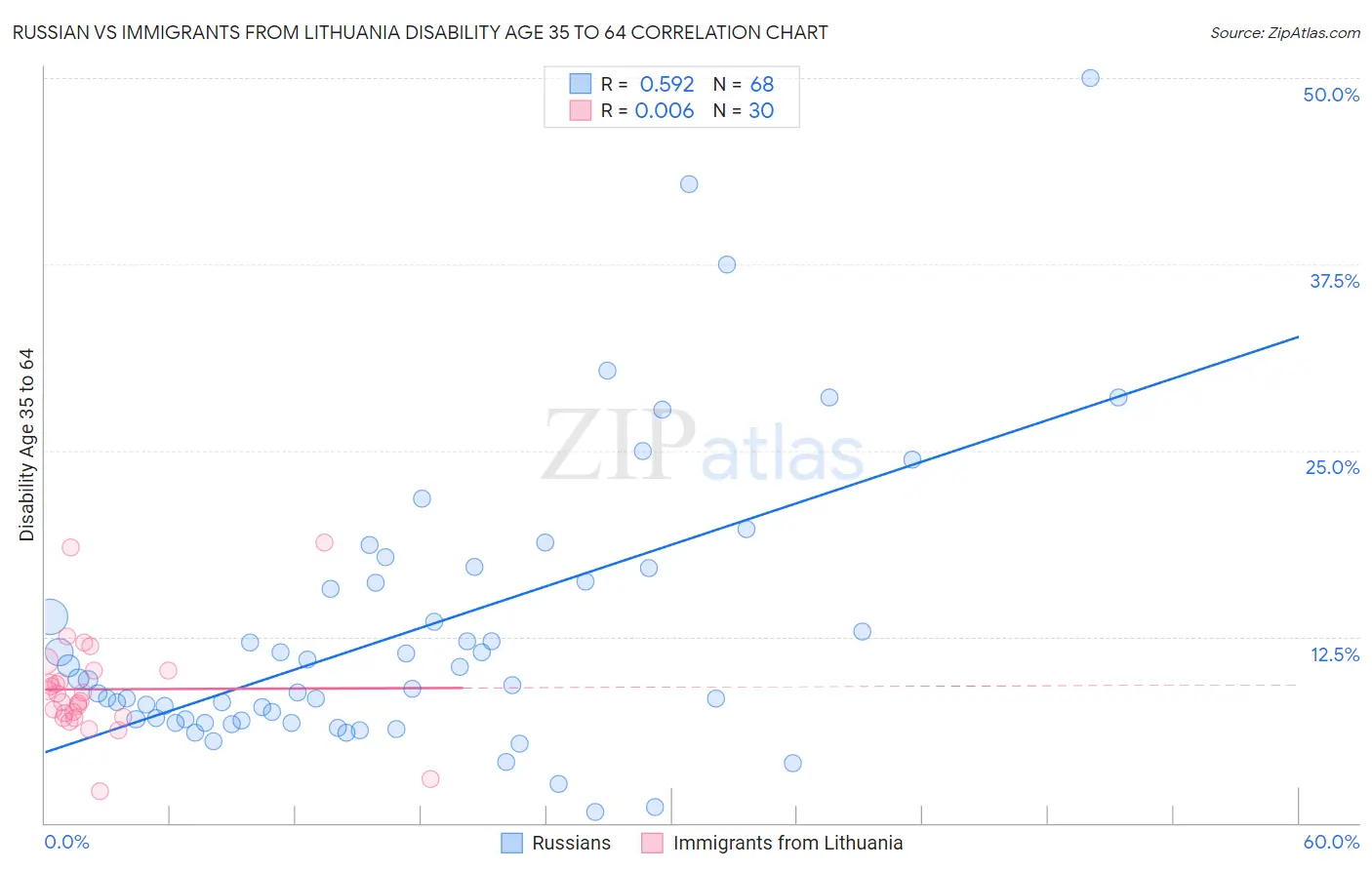 Russian vs Immigrants from Lithuania Disability Age 35 to 64