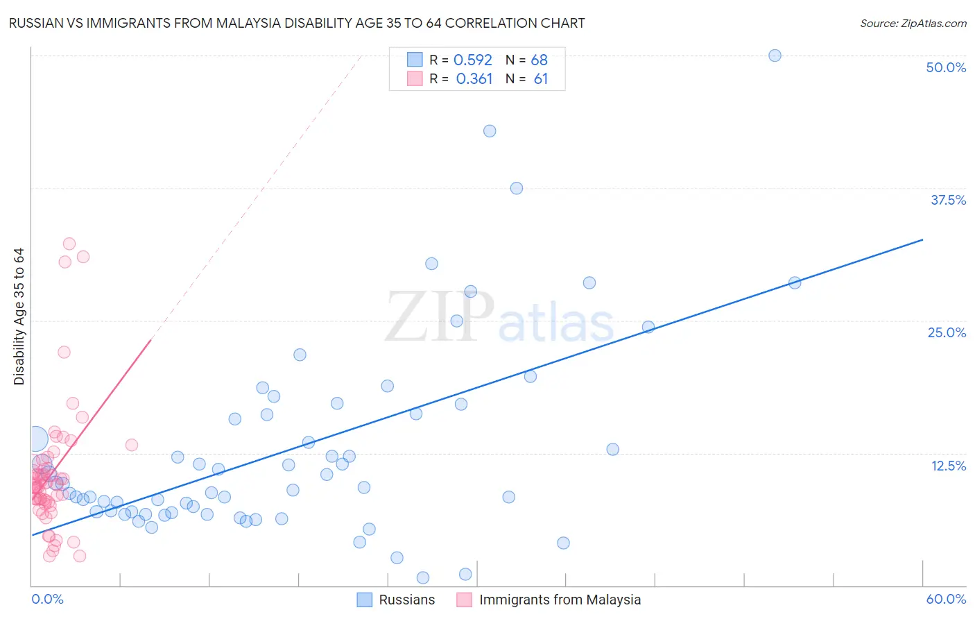 Russian vs Immigrants from Malaysia Disability Age 35 to 64