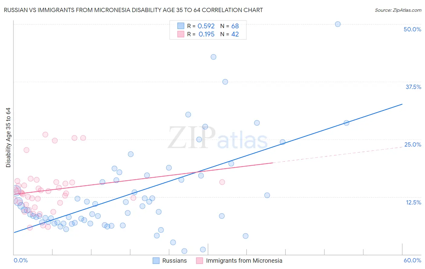 Russian vs Immigrants from Micronesia Disability Age 35 to 64