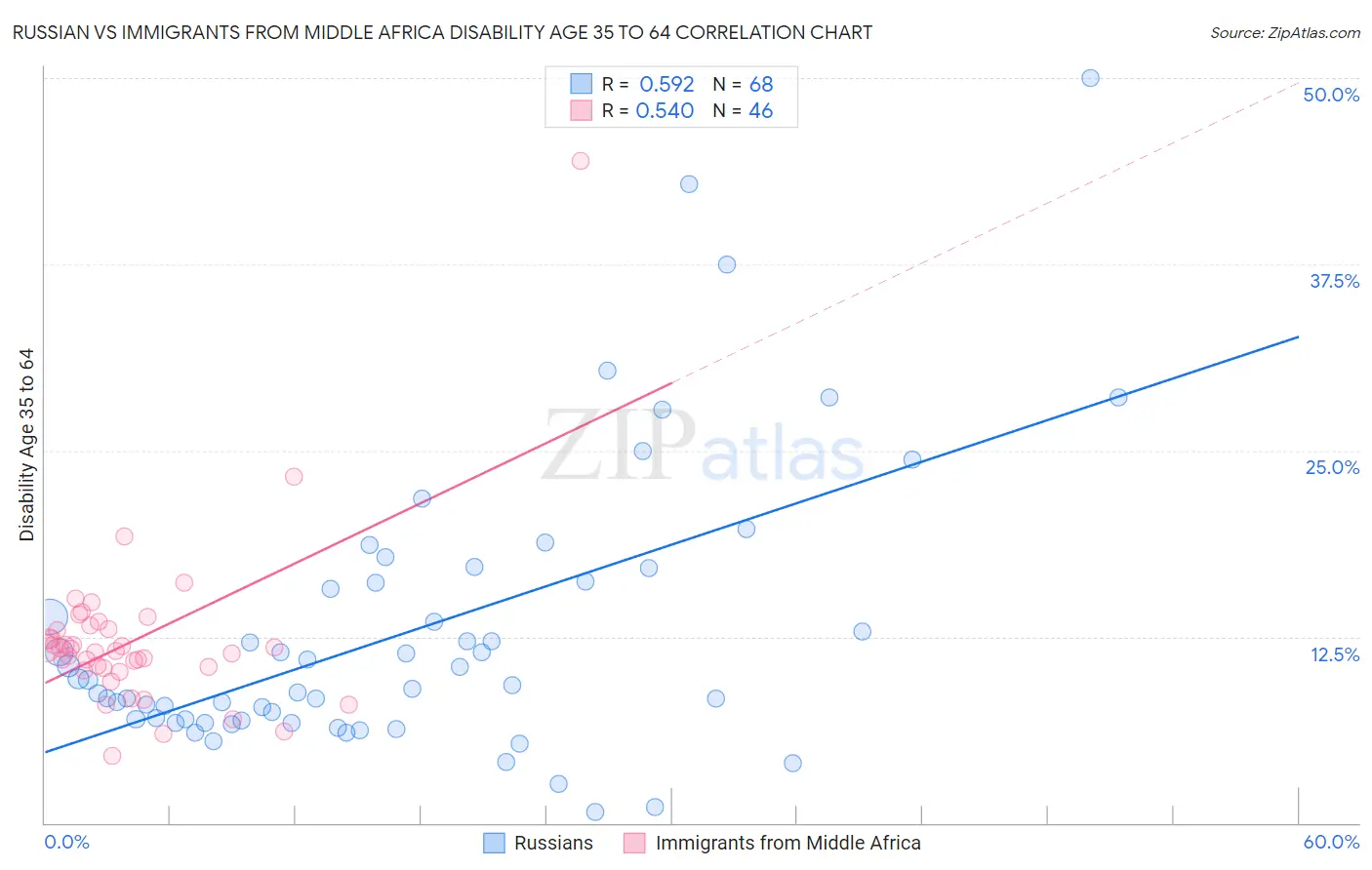 Russian vs Immigrants from Middle Africa Disability Age 35 to 64