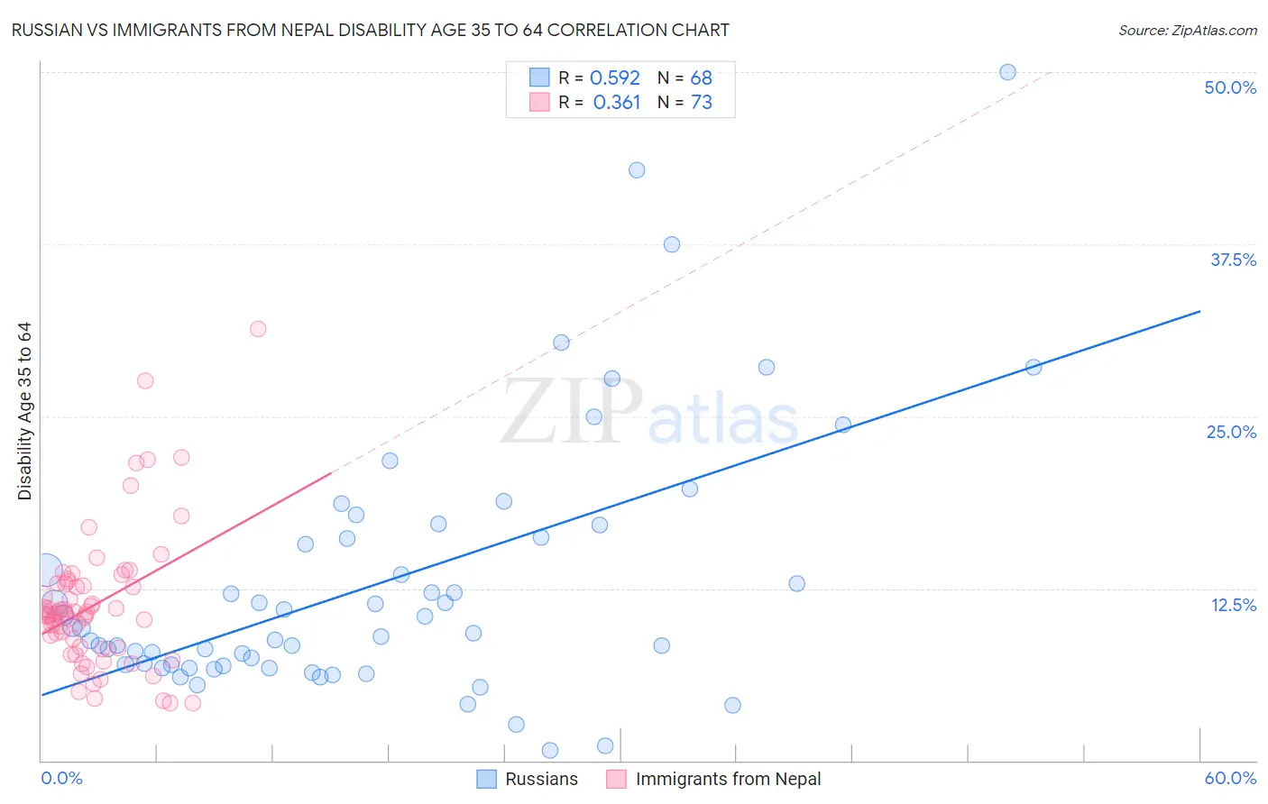 Russian vs Immigrants from Nepal Disability Age 35 to 64