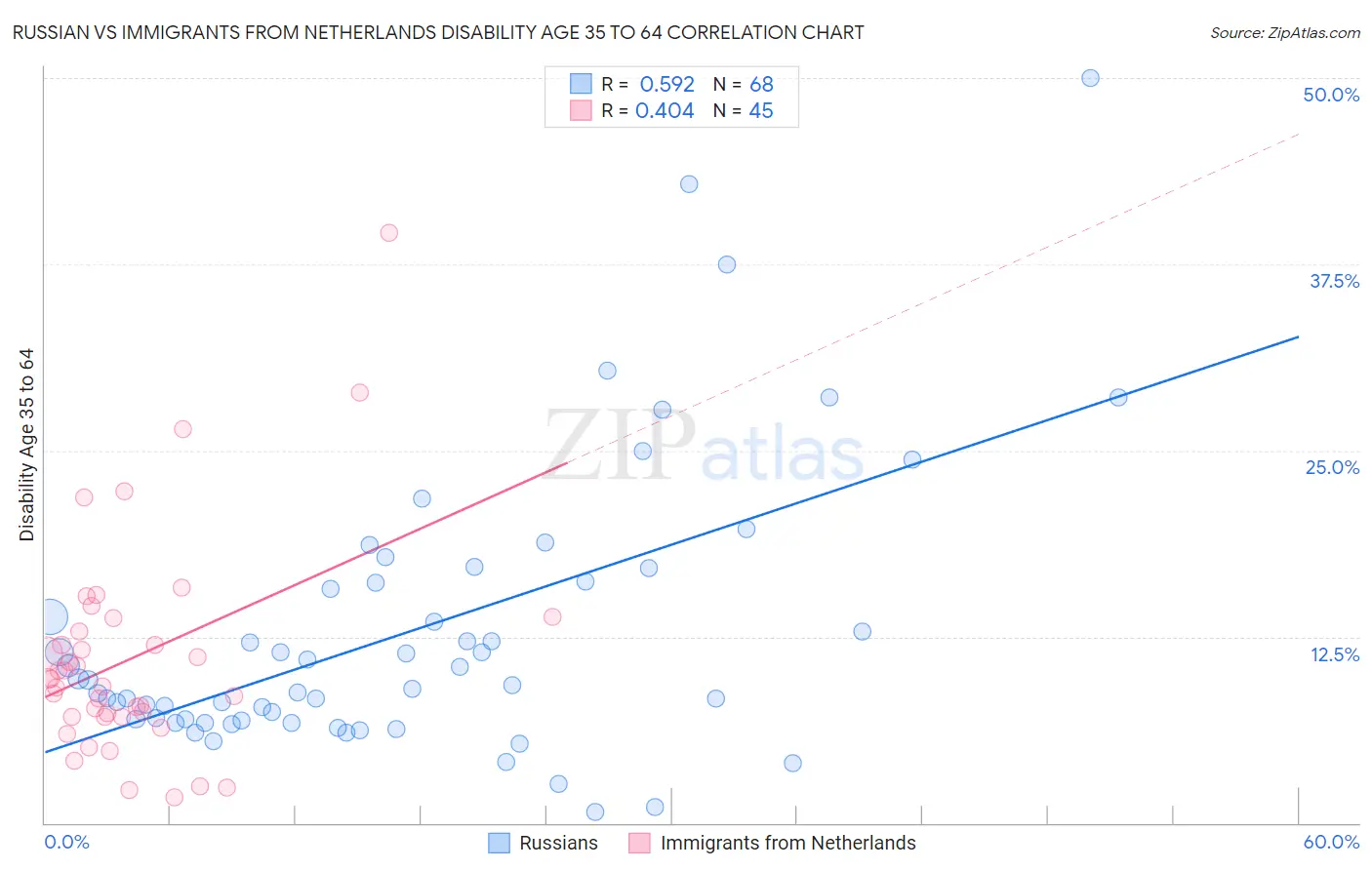 Russian vs Immigrants from Netherlands Disability Age 35 to 64