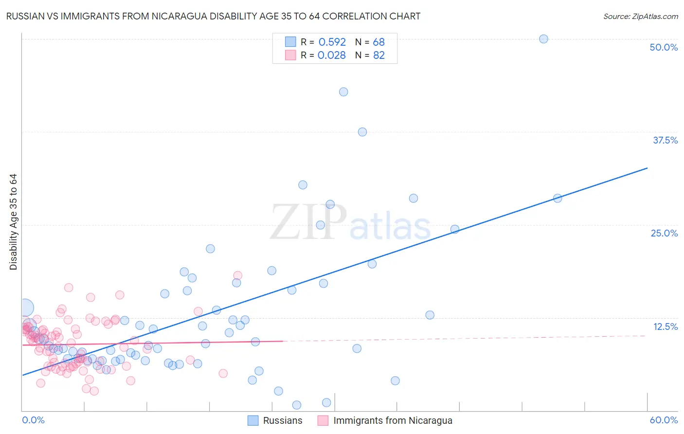 Russian vs Immigrants from Nicaragua Disability Age 35 to 64