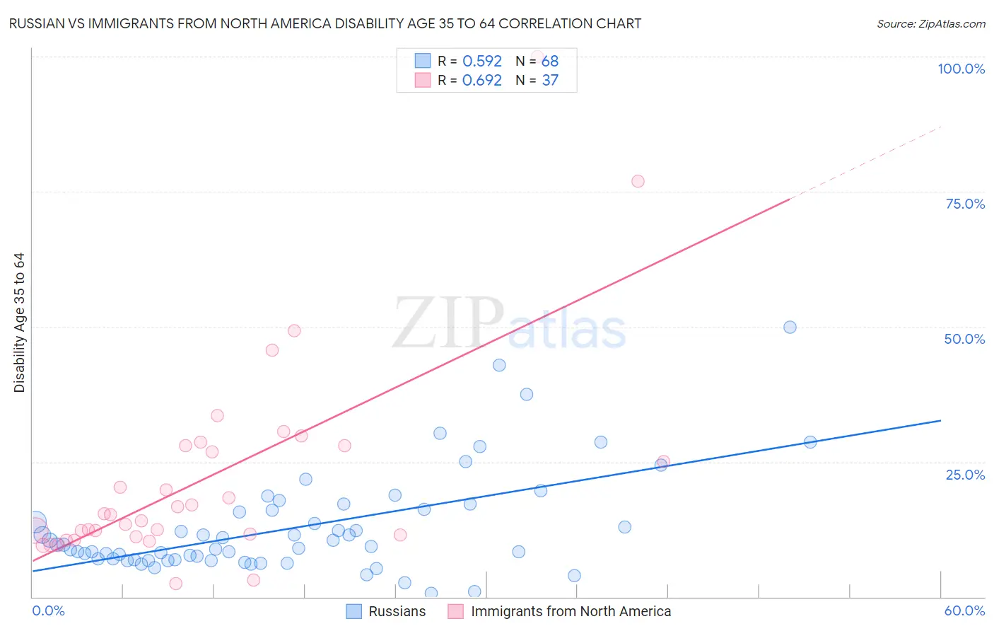 Russian vs Immigrants from North America Disability Age 35 to 64