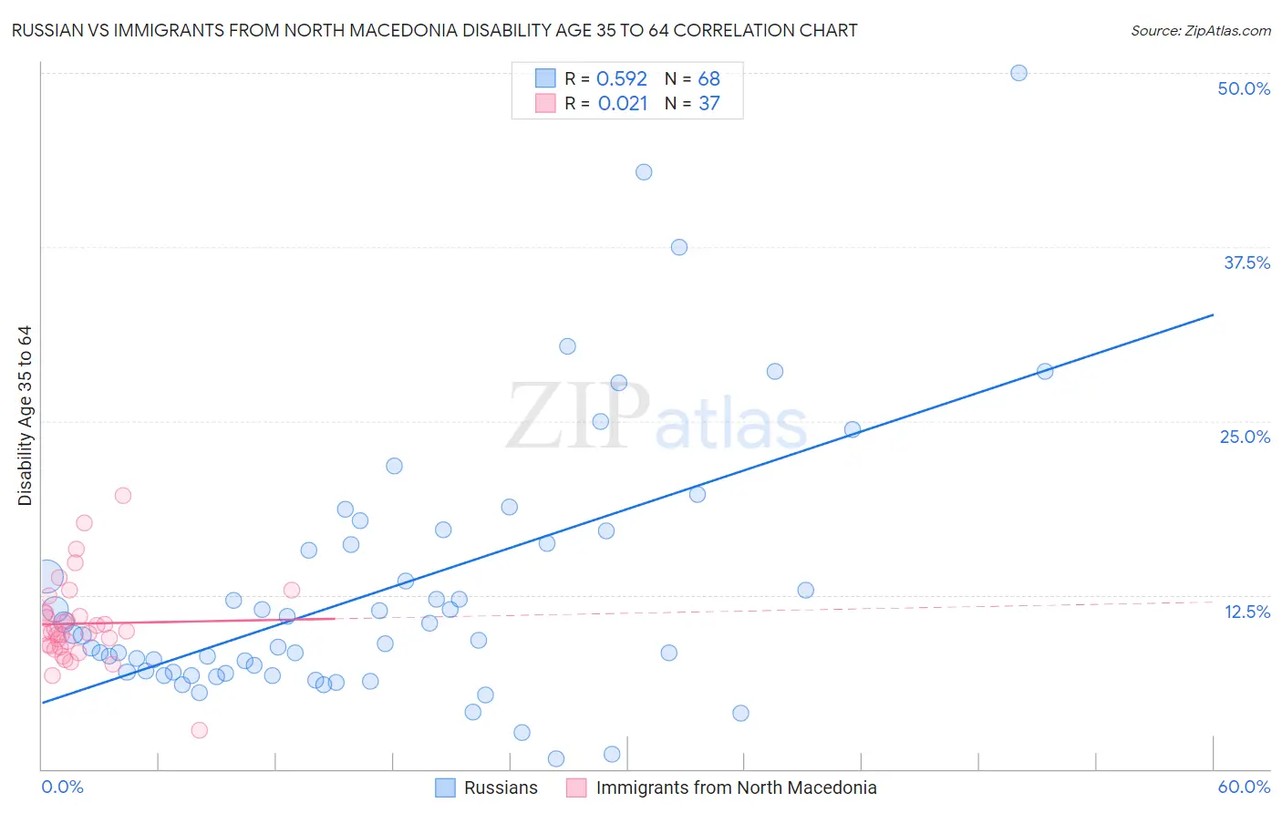 Russian vs Immigrants from North Macedonia Disability Age 35 to 64