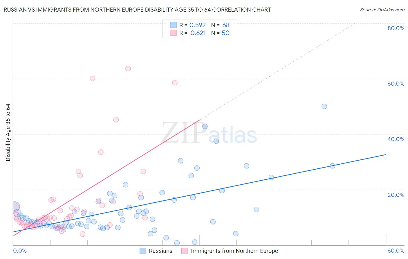 Russian vs Immigrants from Northern Europe Disability Age 35 to 64