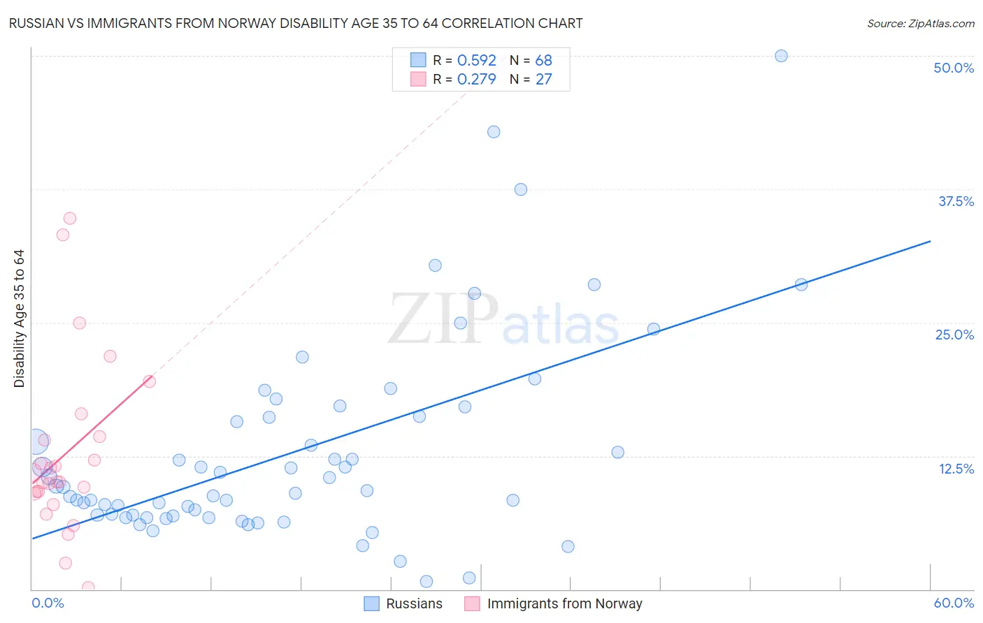 Russian vs Immigrants from Norway Disability Age 35 to 64