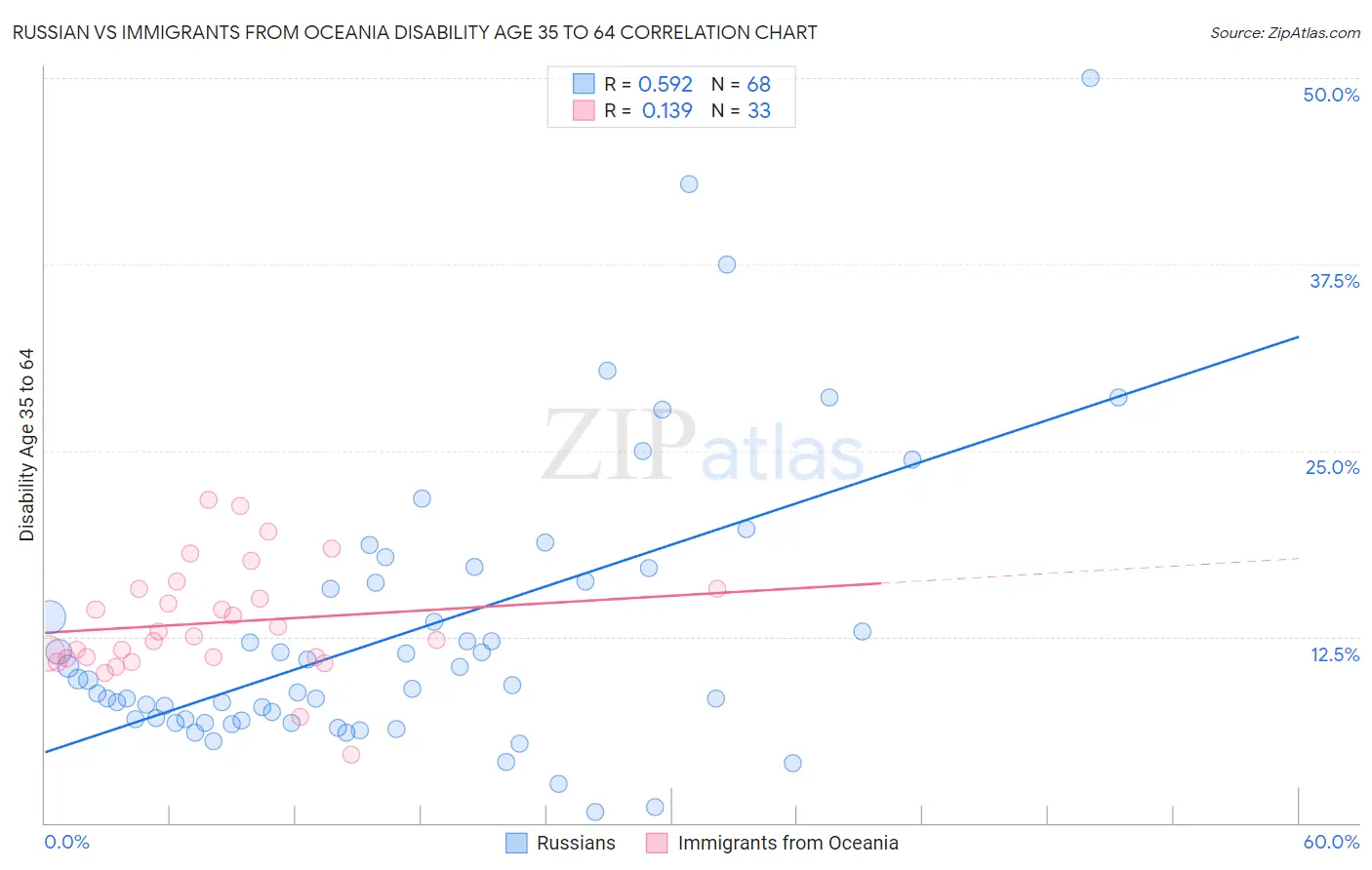 Russian vs Immigrants from Oceania Disability Age 35 to 64