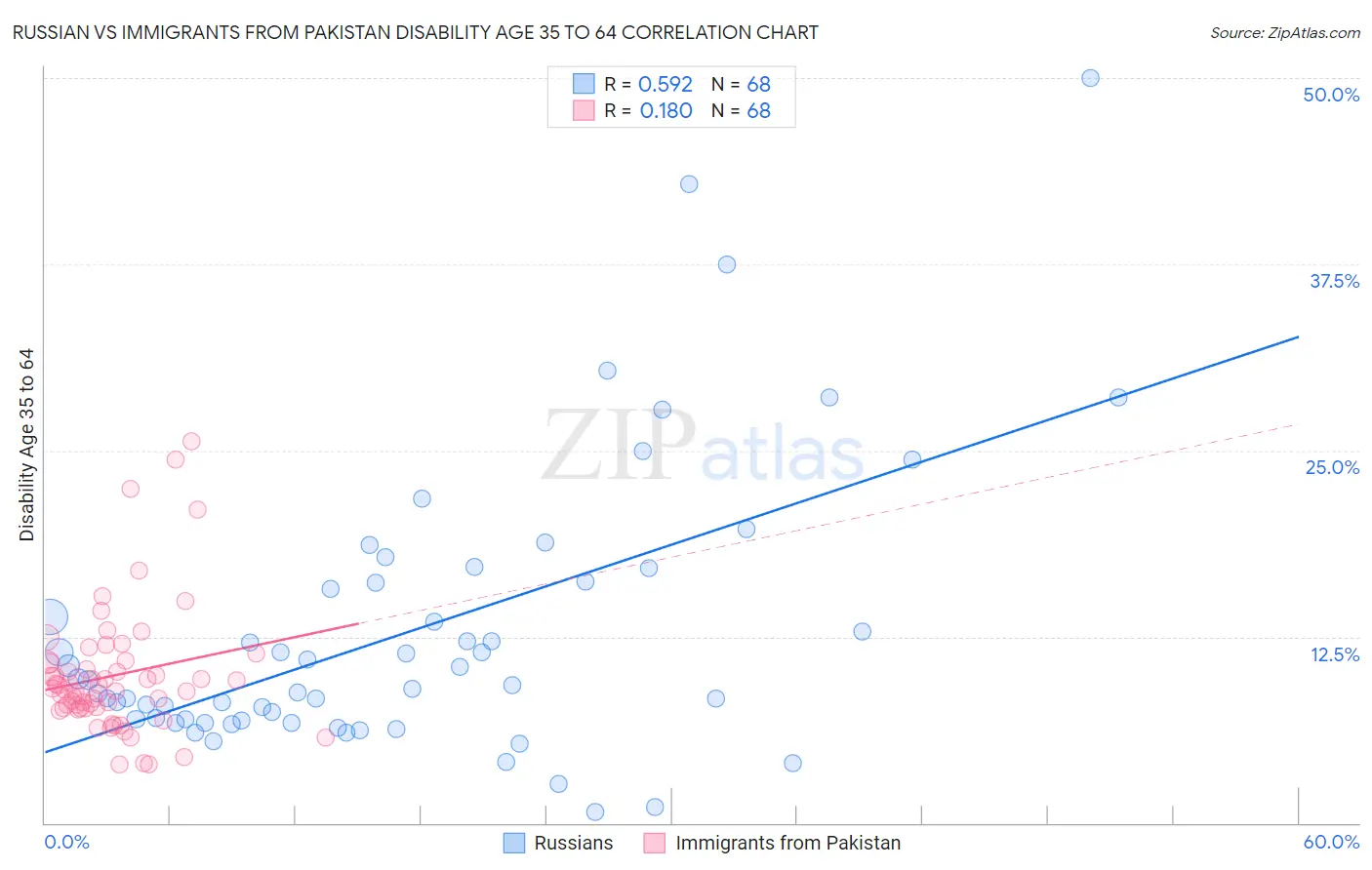 Russian vs Immigrants from Pakistan Disability Age 35 to 64