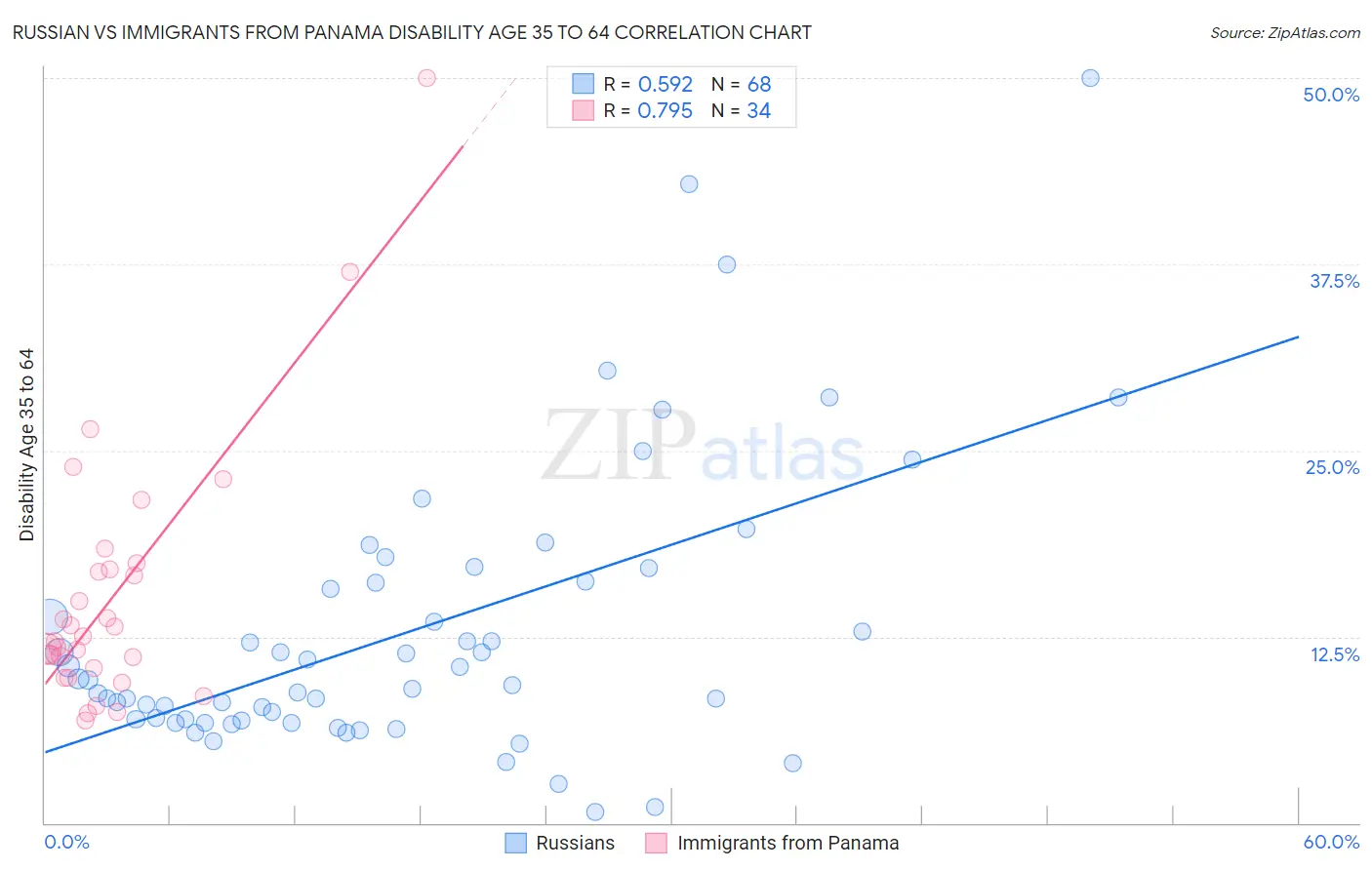 Russian vs Immigrants from Panama Disability Age 35 to 64