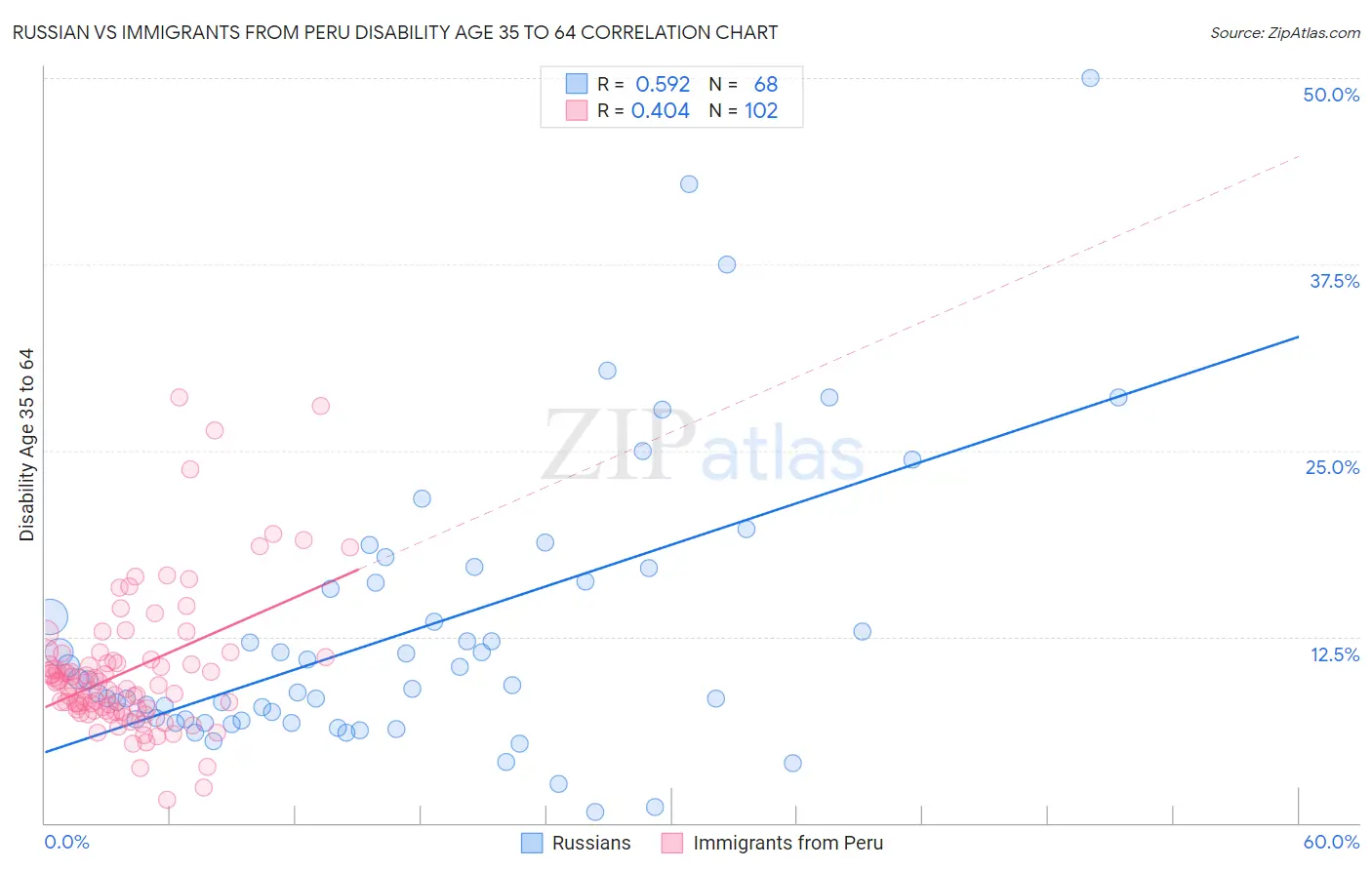 Russian vs Immigrants from Peru Disability Age 35 to 64