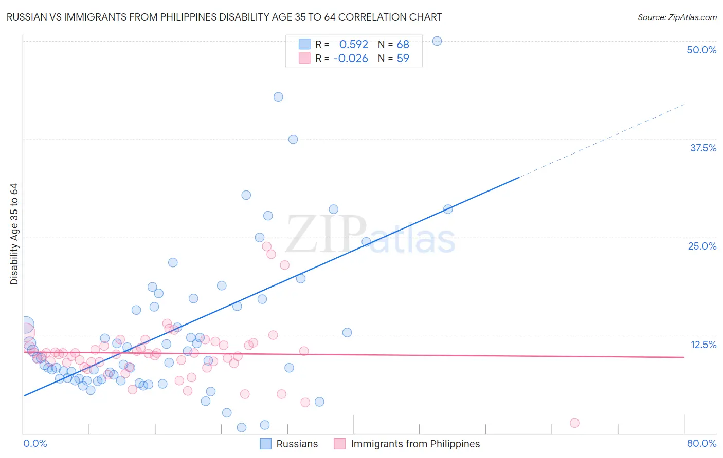 Russian vs Immigrants from Philippines Disability Age 35 to 64