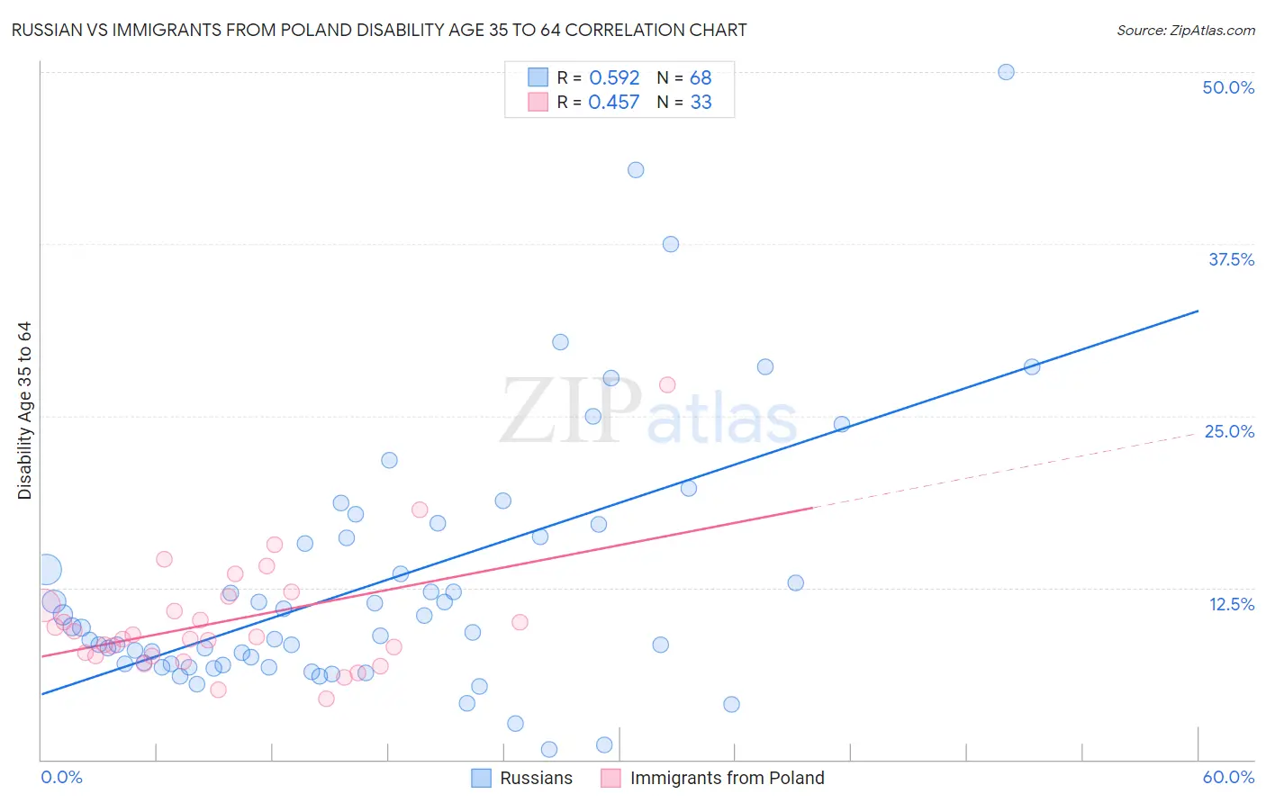 Russian vs Immigrants from Poland Disability Age 35 to 64