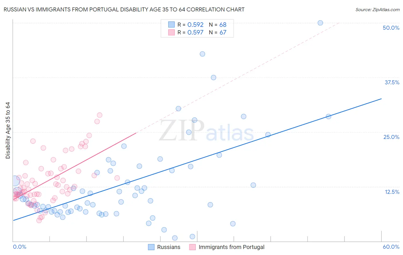 Russian vs Immigrants from Portugal Disability Age 35 to 64