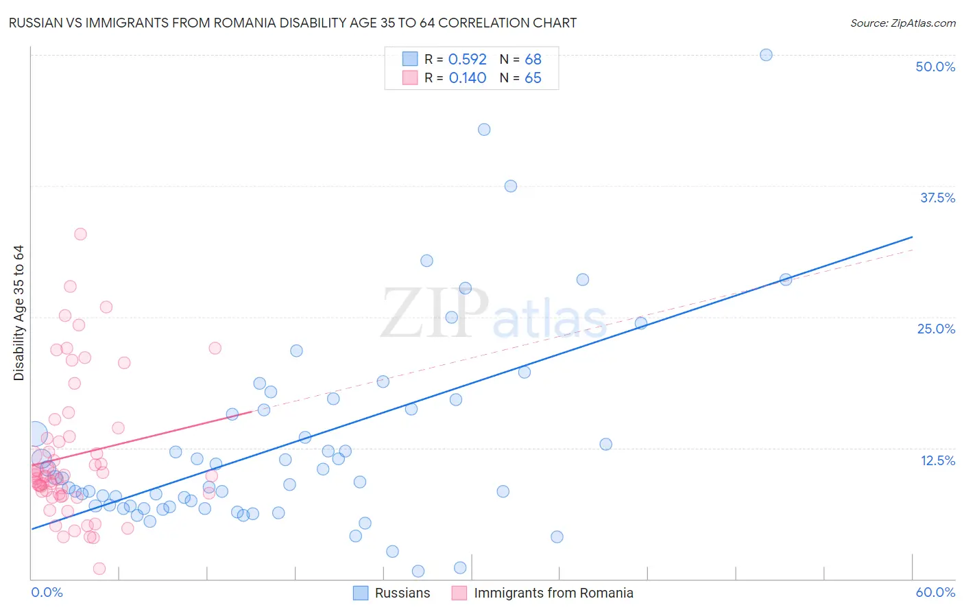 Russian vs Immigrants from Romania Disability Age 35 to 64