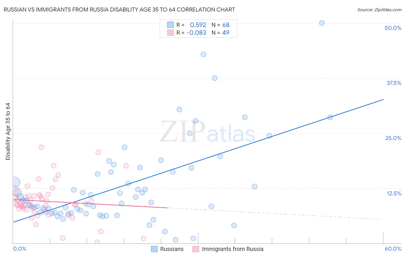 Russian vs Immigrants from Russia Disability Age 35 to 64