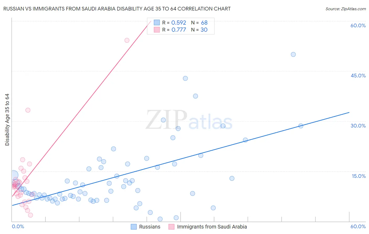 Russian vs Immigrants from Saudi Arabia Disability Age 35 to 64