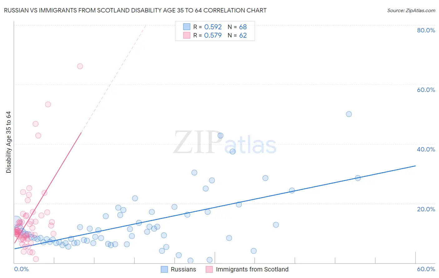 Russian vs Immigrants from Scotland Disability Age 35 to 64