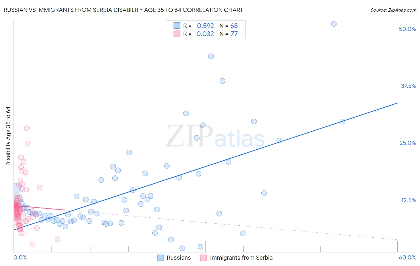 Russian vs Immigrants from Serbia Disability Age 35 to 64